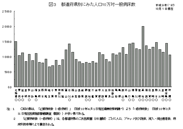 都道府県別にみた人口10万対一般病床数