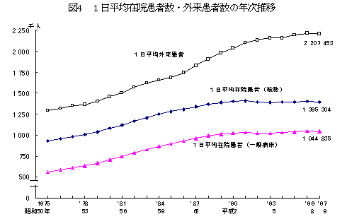 1日平均在院患者数・外来患者数の年次推移