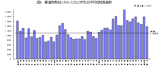 都道府県別にみた人口10万対1日平均在院患者数