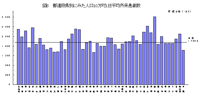 都道府県別にみた人口10万対1日平均外来患者数