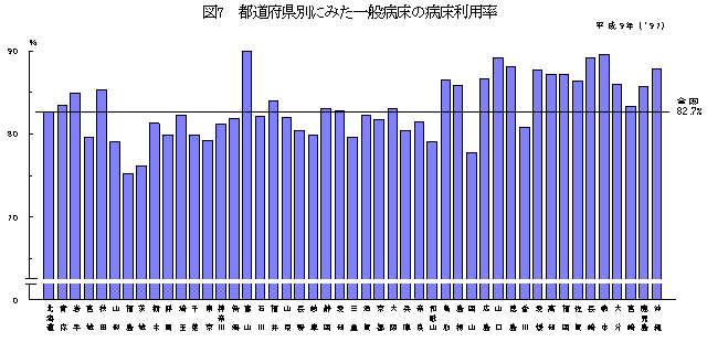 都道府県別にみた一般病床の病床利用率