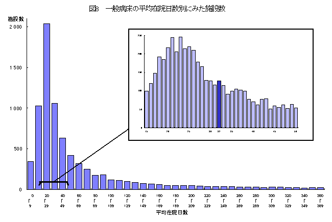 一般病床の平均在院日数別にみた施設数