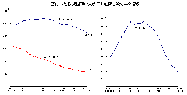 病床の種類別にみた平均在院日数の年次推移