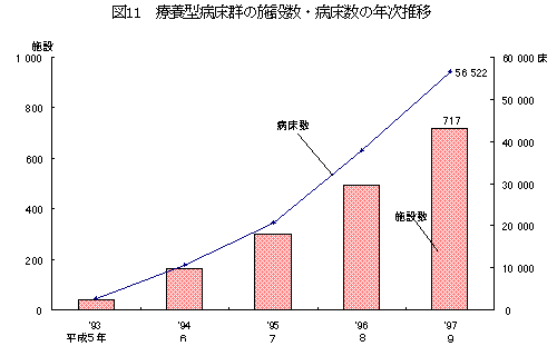 療養型病床群の施設数・病床数の年次推移