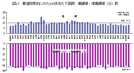 都道府県別にみた100床当たり医師、看護婦・准看護婦(士)数