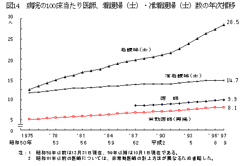 病院の100床当たり医師、看護婦・准看護婦(士)数の年次推移