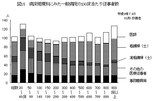 病床規模別にみた一般病院の100床当たり従事者数