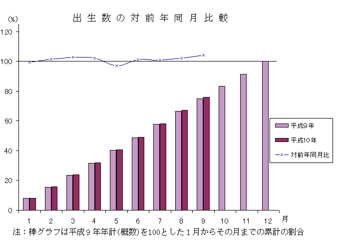 出生グラフ