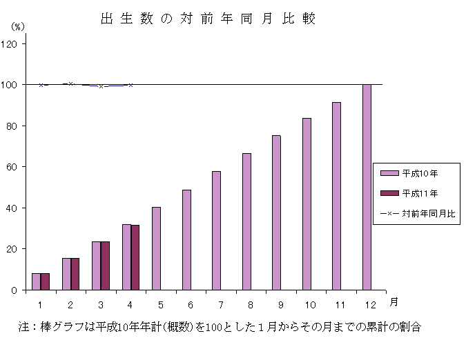 出生グラフ
