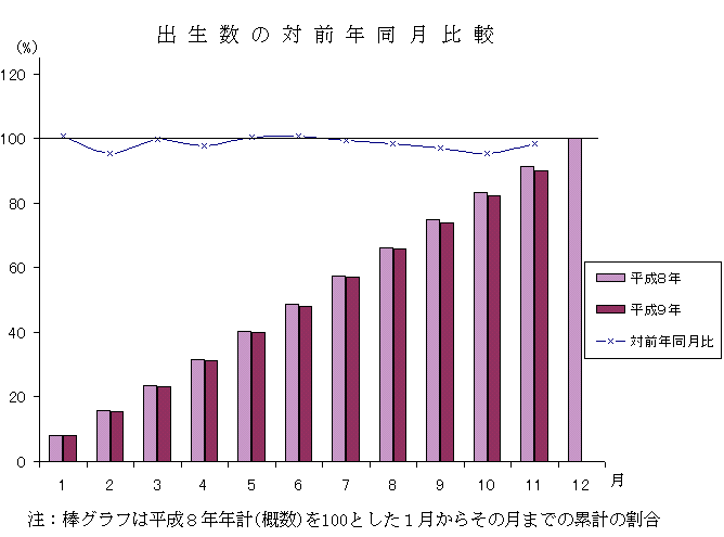 出生グラフ