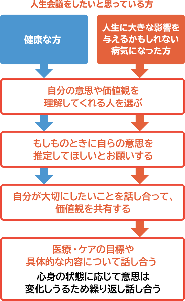 人生会議をしたいと思っている方向けのフロー図