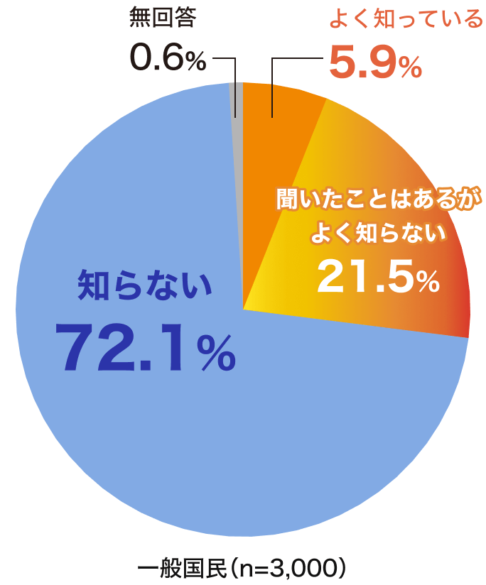 よく知っている 5.9% 聞いたことはあるがよく知らない 21.5% 知らない 72.1% 無回答 0.6%