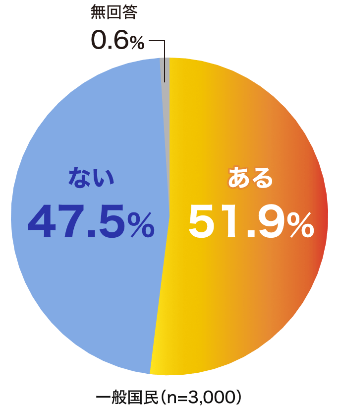 ある 51.9% ない 47.5% 無回答 0.6%