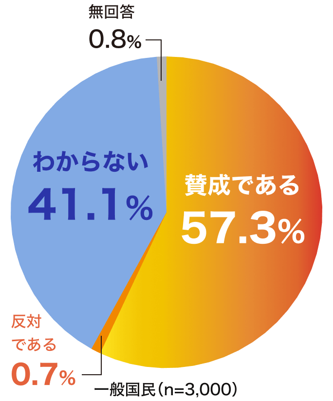 賛成である 57.3% 反対である 0.7% わからない 41.1% 無回答 0.8%