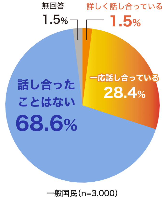 詳しく話し合っている 1.5% 一応話し合っている 28.4% 話し合ったことはない 68.6% 無回答 0.8%