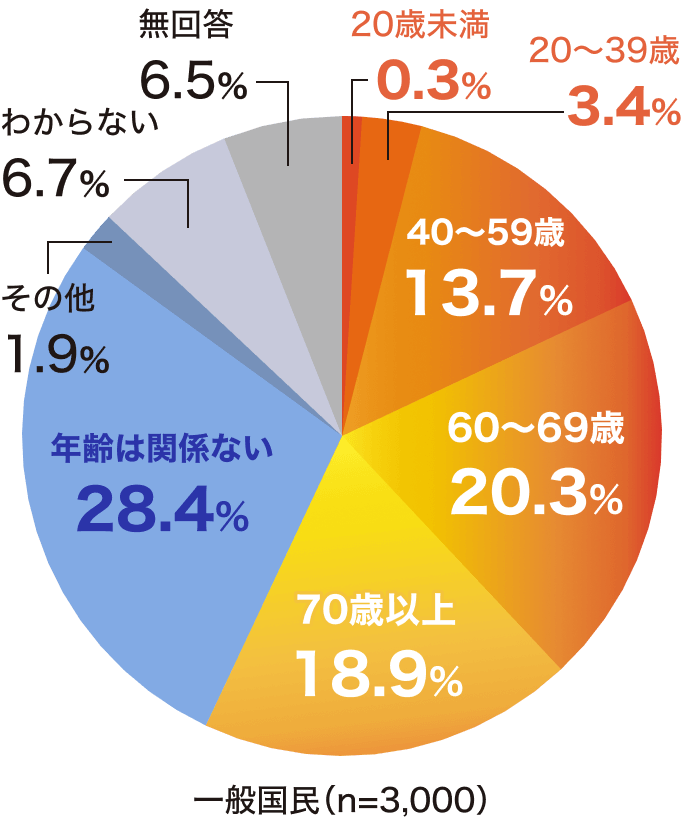 20歳未満 0.3% 20〜39歳 3.4% 40〜59歳 13.7% 60〜69歳 20.3% 70歳以上 18.9% 年齢は関係ない 28.4% その他 1.9% わからない 6.7% 無回答 6.5%