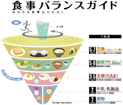 食事バランスガイド のイラスト等の利用についてのガイドラインについて 厚生労働省