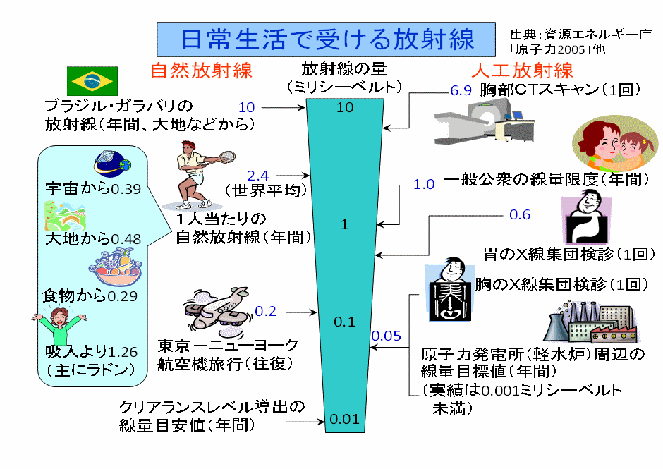 日常生活で受ける放射線