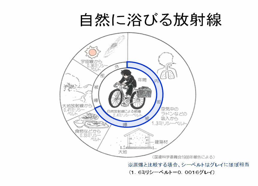 自然に浴びる放射線