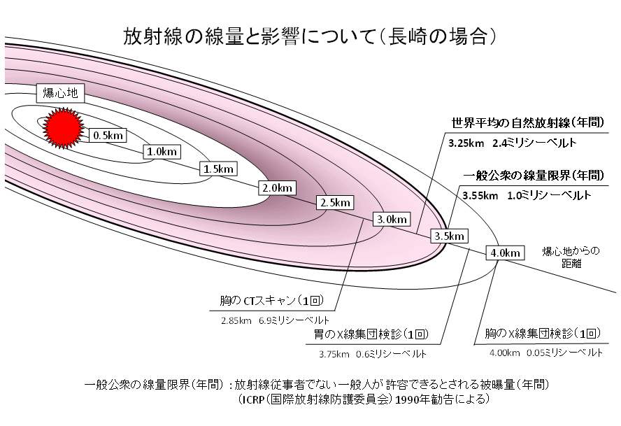 放射線の線量と影響について（長崎の場合）