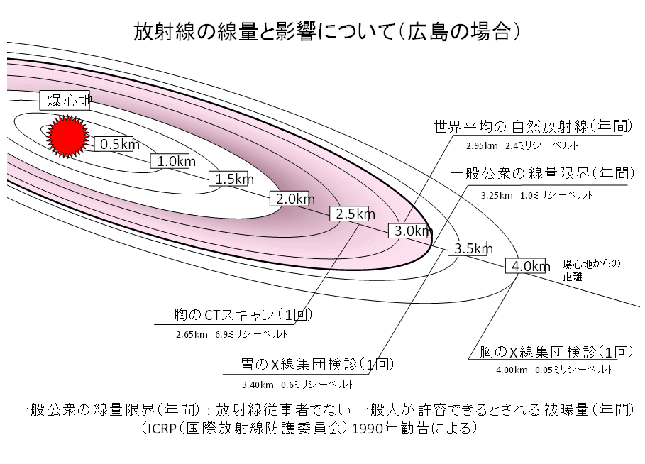 放射線の線量と影響について（広島の場合）