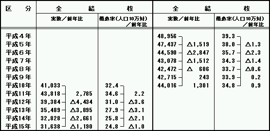 Vo^jҐyќ늳̔Nڂ̕\