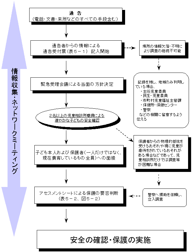 子ども虐待対応・アセスメントフローチャートの図