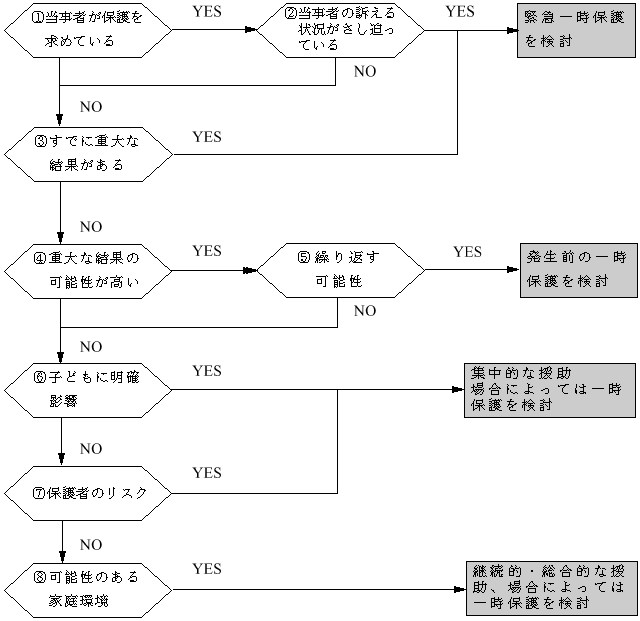 一時保護に向けてのフローチャートの図