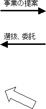 →事業の提案　←選抜委託