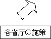 各省庁の施策