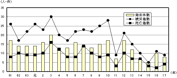 図２　酸素欠乏症発生状況（昭和６１年〜平成１７年）