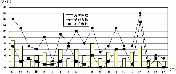 図３　硫化水素中毒発生状況（昭和６１年〜平成１７年）