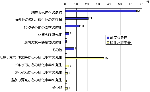 図６　発生形態別発生件数（平成８年〜17年）