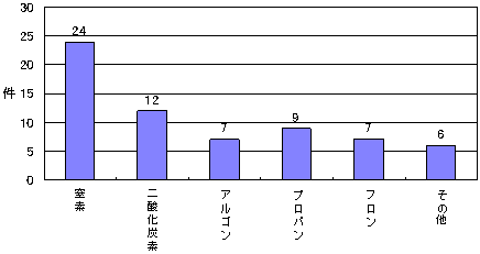 図７　置換した無酸素気体の種類別発生件数（平成８年〜17年）