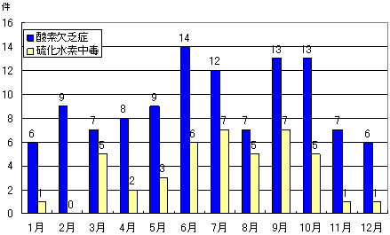 図８　月別発生件数（平成８年〜17年）