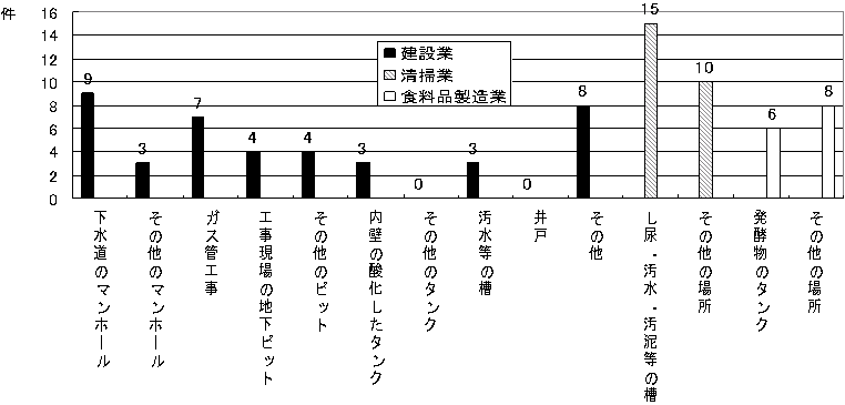 図10　主要業種の発生場所別発生件数（平成８年〜17年）