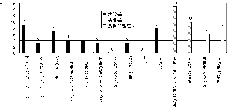 図10 主要業種の発生場所別発生件数(平成8年〜17年)