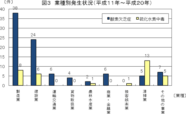 厚生労働省酸素欠乏症等の労働災害発生状況, 酸素欠乏症の労働災害発生状況 – GJDDRL