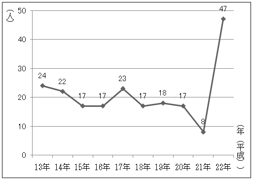 熱中症による死亡災害発生件数の推移（平成13年〜22年）