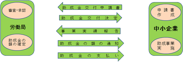 業務改善助成金の手続きの流れ