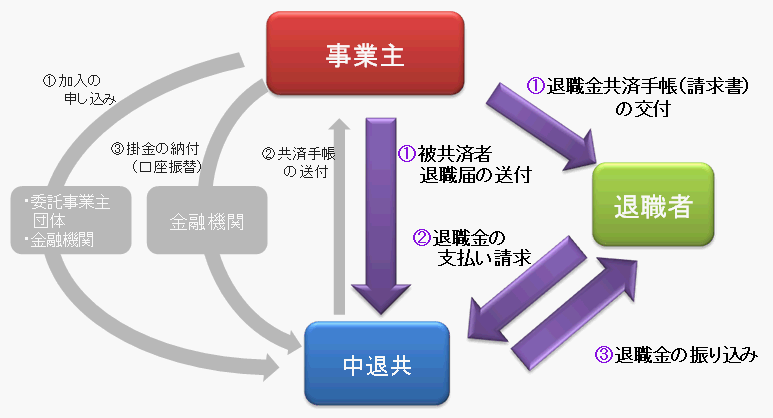 退職 中退 請求 共 金 中退共の退職金が退職金規定の金額を上回る場合の返還請求は認められるか