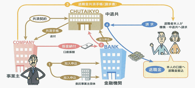 共 金 中退 退職