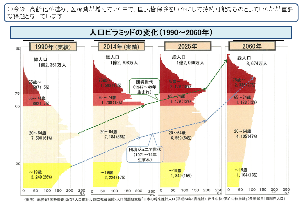 人口ピラミッドの変化（1990～2060年）　詳細はPDF参照