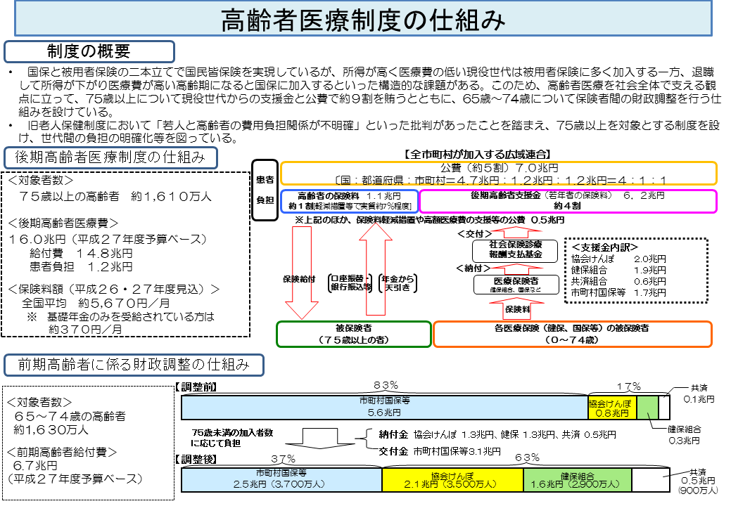 高齢者医療制度の仕組み　詳細はPDF参照