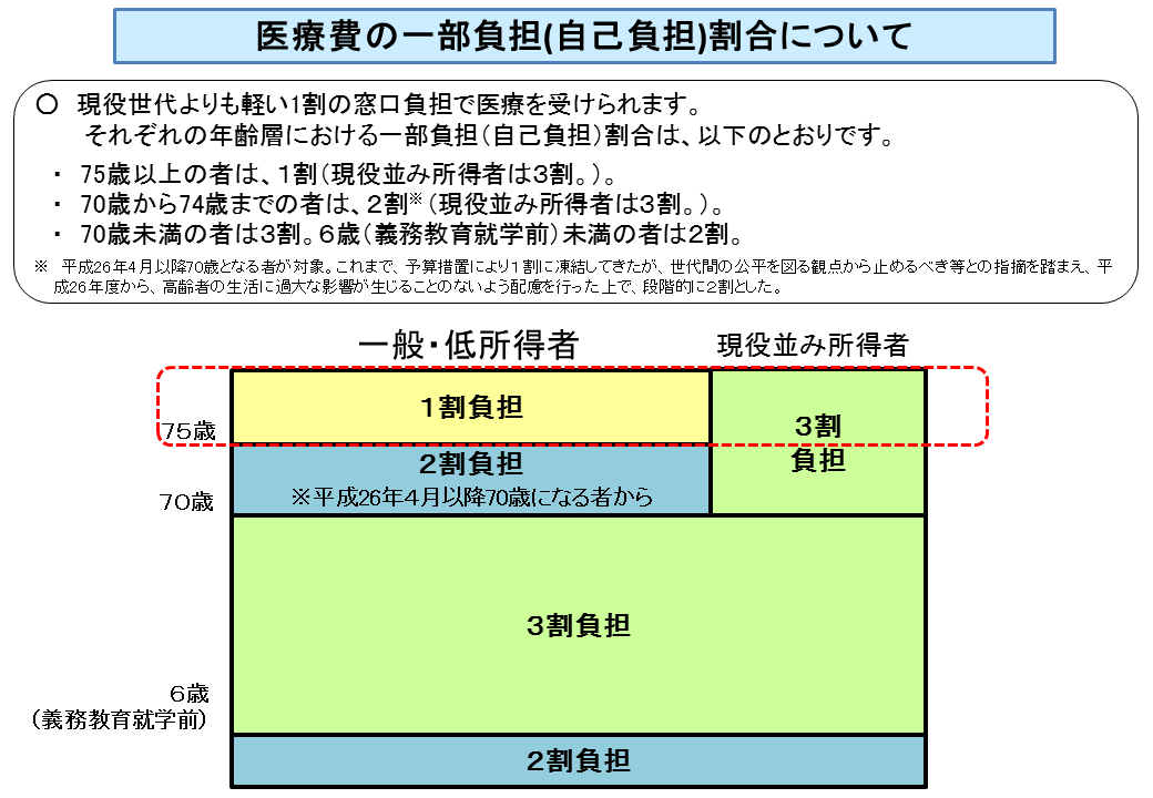 医療費の一部負担（自己負担）割合について　詳細はPDF参照