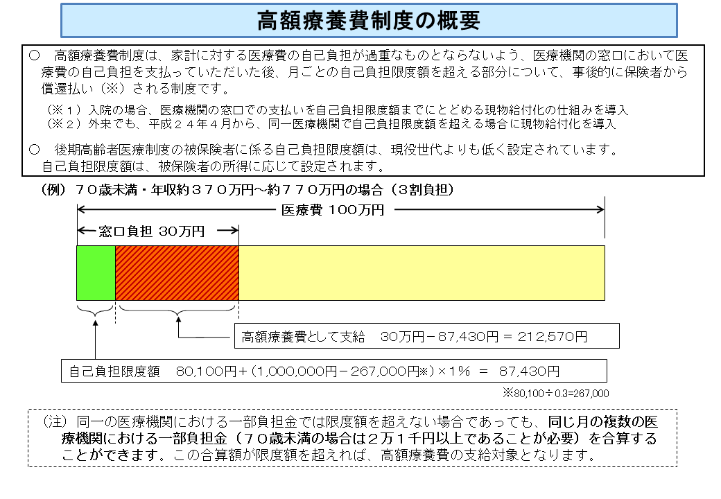 医療費の自己負担