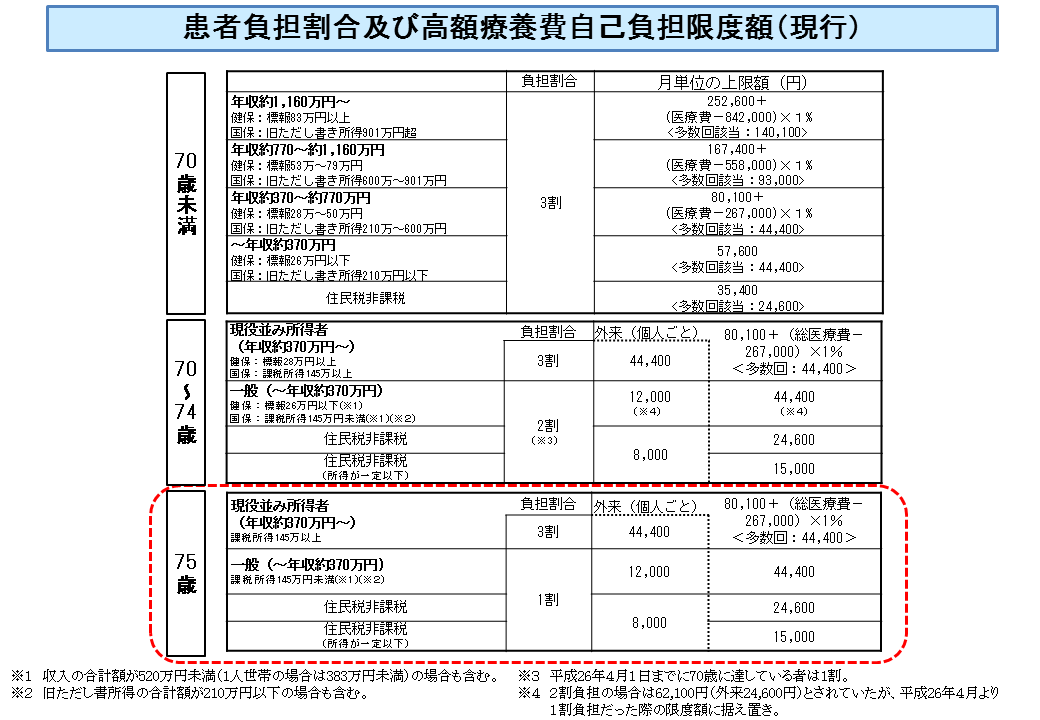 医療費の自己負担｜厚生労働省