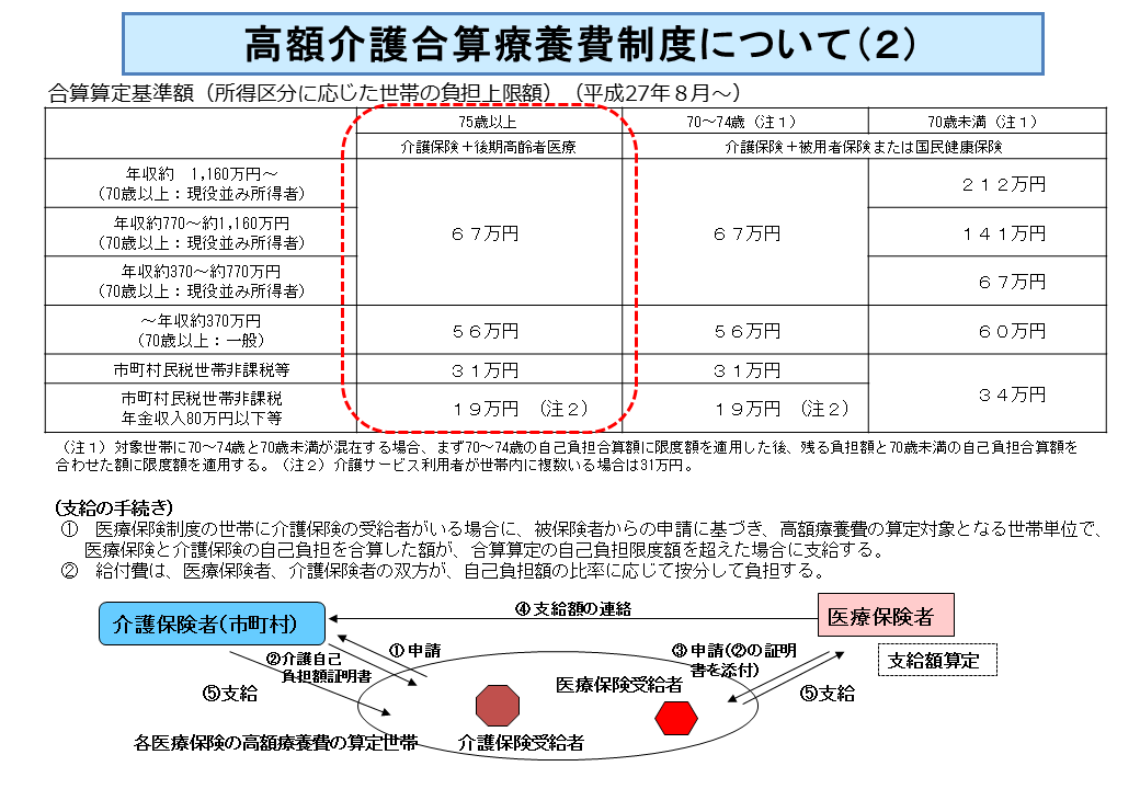 医療費の自己負担 厚生労働省