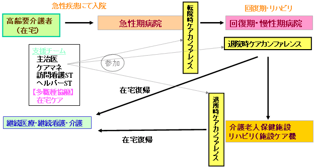 尾道市で行われている在宅での医療と介護の機能分担・連携の例の図