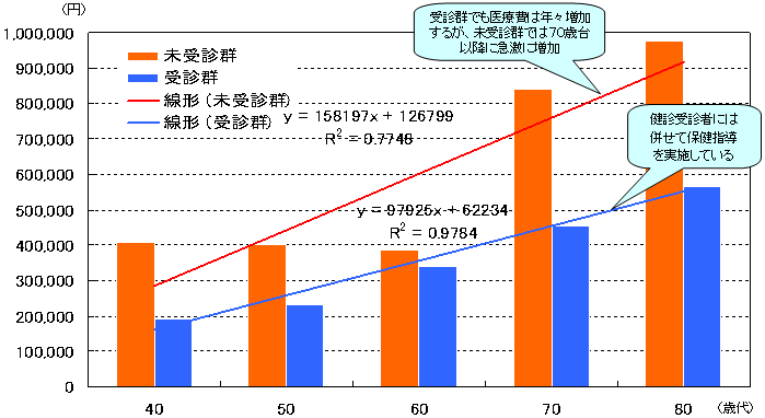 健診の未受診者と受診者の医療費推移（熊本県Ａ町国保加入者の年齢階級別年間医療費）のグラフ